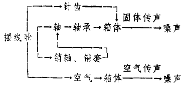 摆线针轮减速机